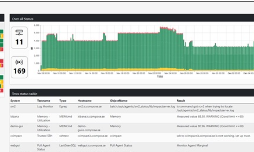 Monitoring the monitoring