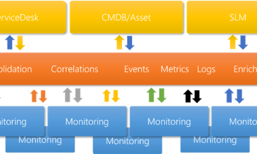 Integration of CMDB